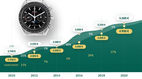 steigen rolex im wert|rolex erfolg.